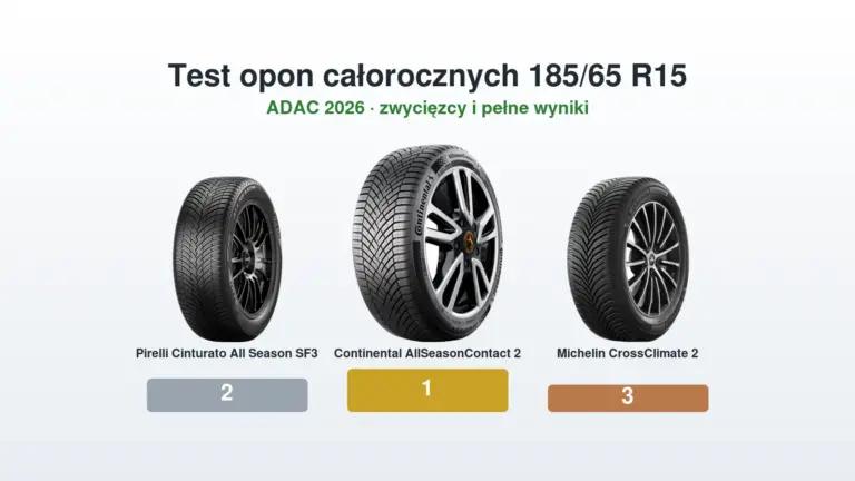 Test opon całorocznych 185/65 R15 ADAC 2026 – zwycięzca, wyniki i opony, których unikać