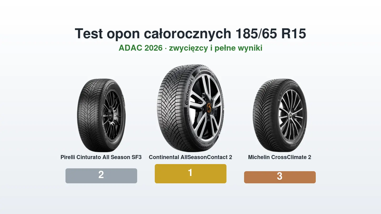 Test opon całorocznych 185/65 R15 – podium: najlepsze opony w teście ADAC 2026