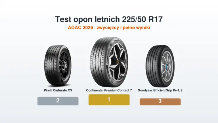 Test opon letnich 225/50 R17 ADAC 2026 – zwycięzca, wyniki i opony, których unikać
