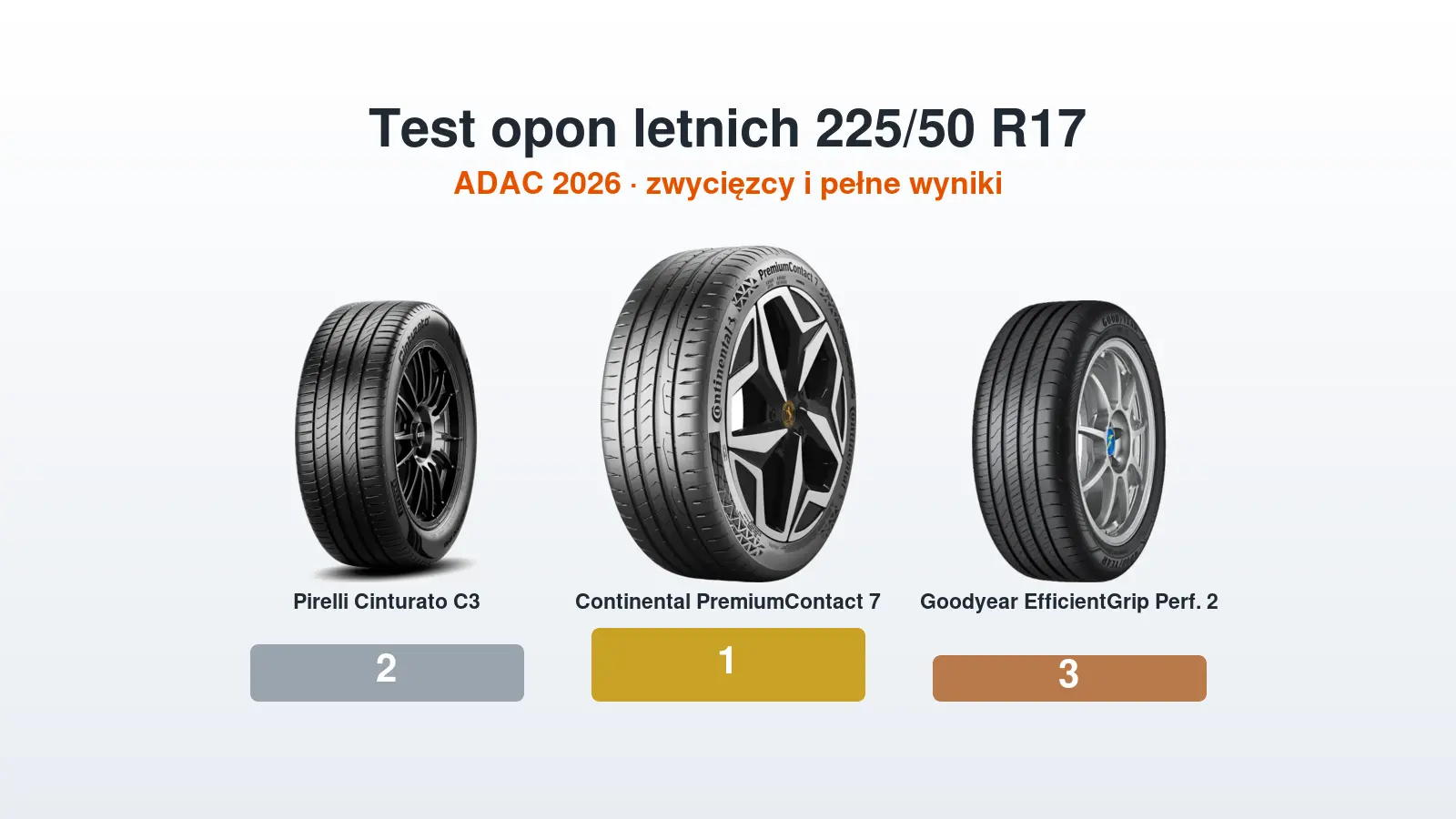 Test opon letnich 225/50 R17 – podium: najlepsze opony w teście ADAC 2026