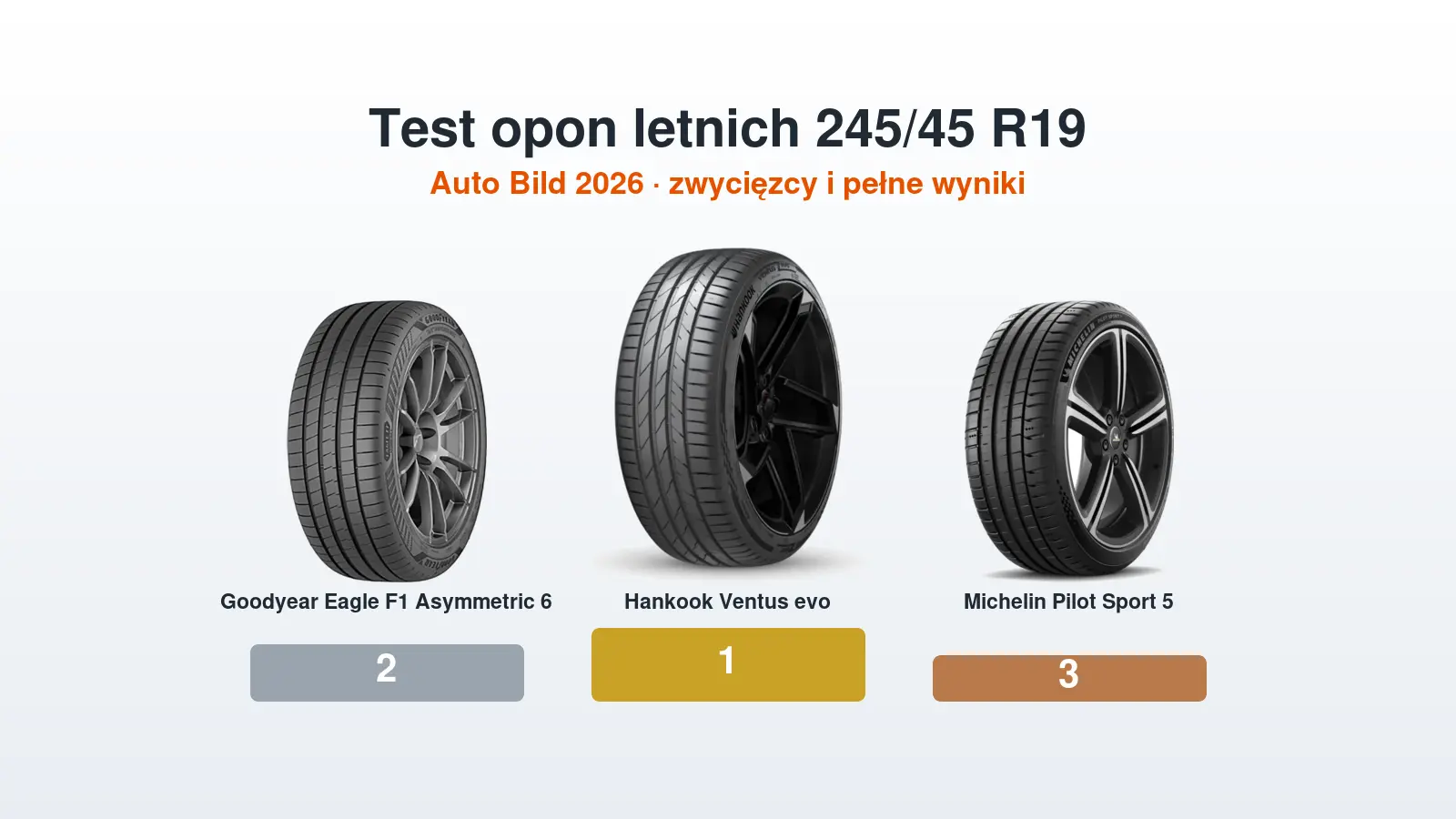 Test opon letnich 245/45 R19 – podium: najlepsze opony w teście Auto Bild 2026