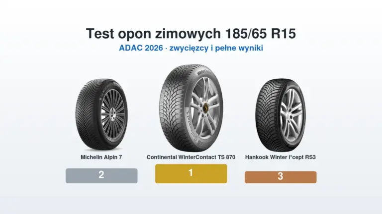 Test opon zimowych 185/65 R15 ADAC 2026 – zwycięzca, pełne wyniki i opony, których unikać
