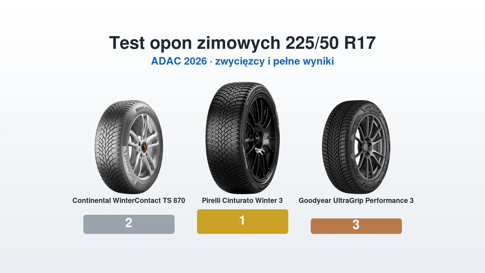 Test opon zimowych 225/50 R17 – podium: najlepsze opony w teście ADAC 2026
