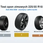 Test opon zimowych 225/55 R18 – podium: najlepsze opony w teście Auto Bild 2026