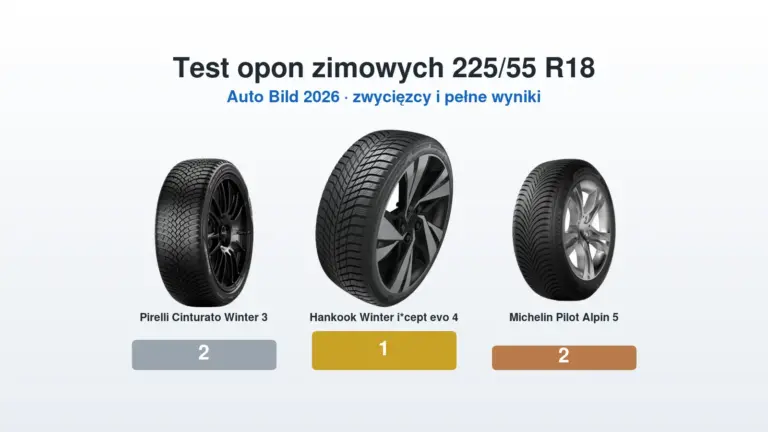 Test opon zimowych 225/55 R18 Auto Bild 2026 – zwycięzca, wyniki i opony, których unikać